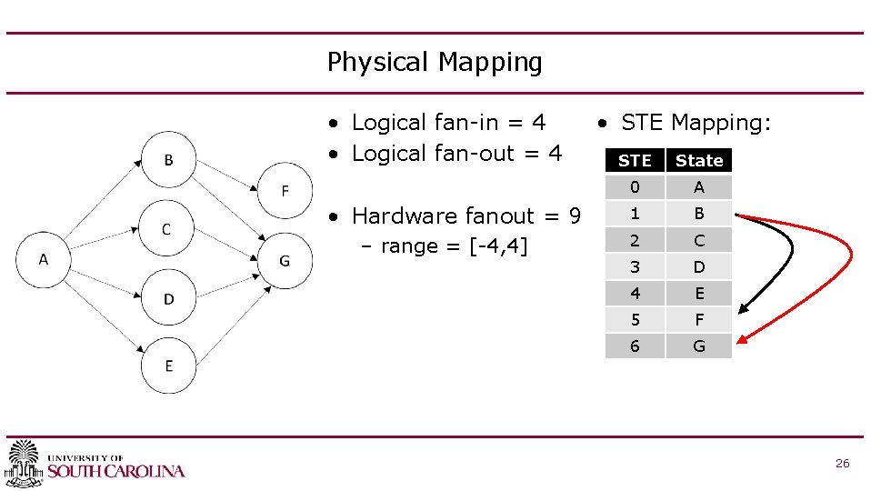 Physical Mapping • Logical fan-in = 4 • Logical fan-out = 4 • Hardware