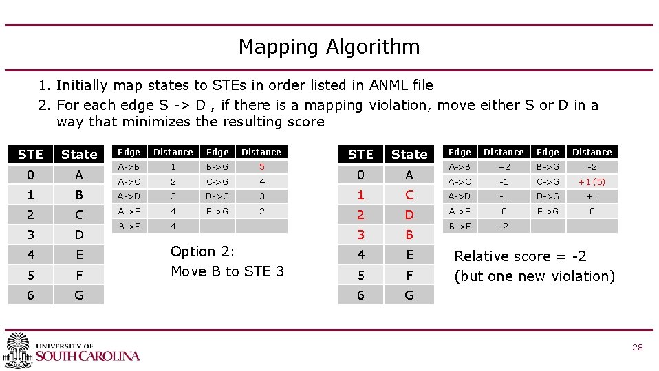 Mapping Algorithm 1. Initially map states to STEs in order listed in ANML file