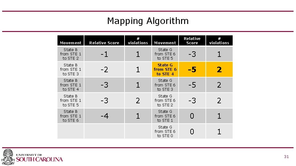 Mapping Algorithm Movement State B from STE 1 to STE 2 State B from