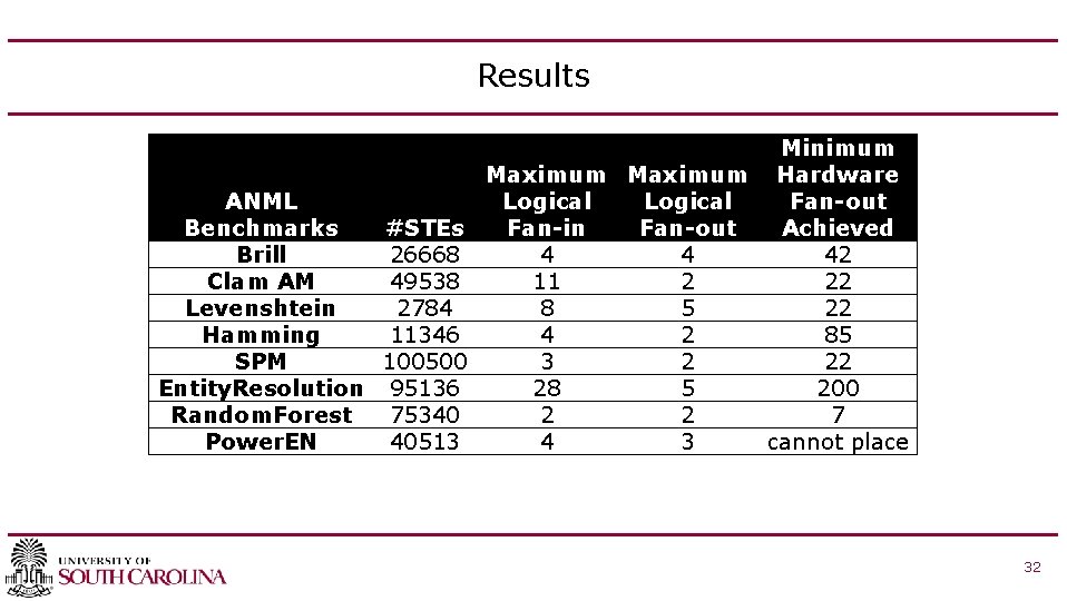 Results Minimum Maximum Hardware ANML Logical Fan-out Benchmarks #STEs Fan-in Fan-out Achieved Brill 26668