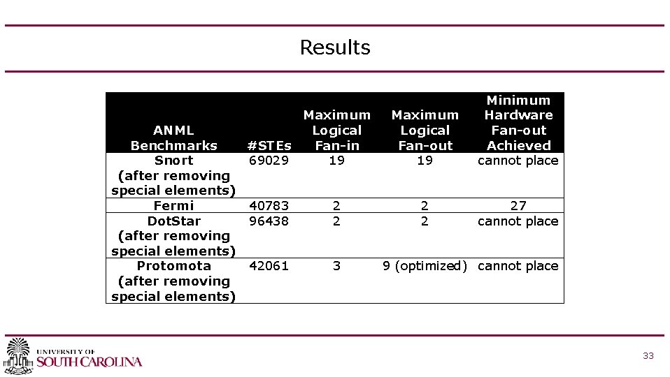 Results ANML Benchmarks Snort (after removing special elements) Fermi Dot. Star (after removing special