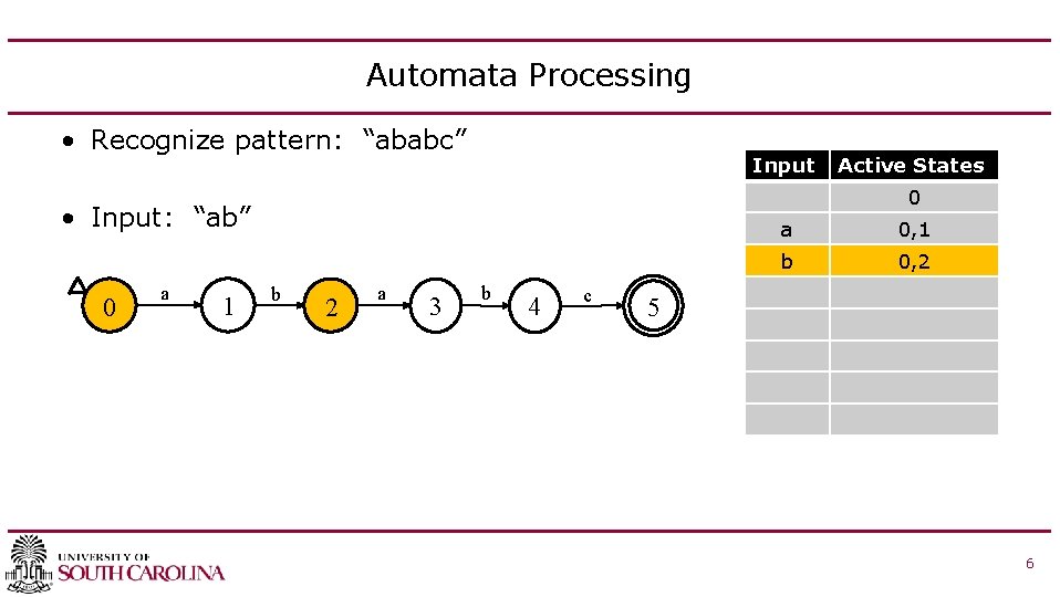 Automata Processing • Recognize pattern: “ababc” Input 0 • Input: “ab” 0 a 1