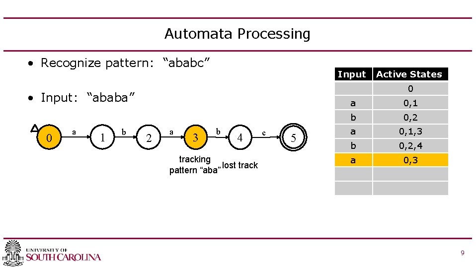 Automata Processing • Recognize pattern: “ababc” Input 0 • Input: “ababa” 0 a 1