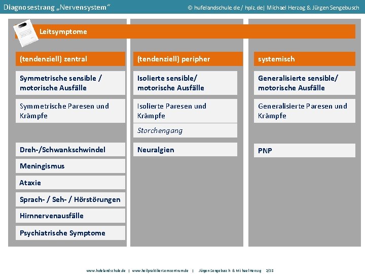 Diagnosestrang „Nervensystem“ hufelandschule. de / hplz. de| Michael Herzog & Jürgen Sengebusch Leitsymptome (tendenziell)