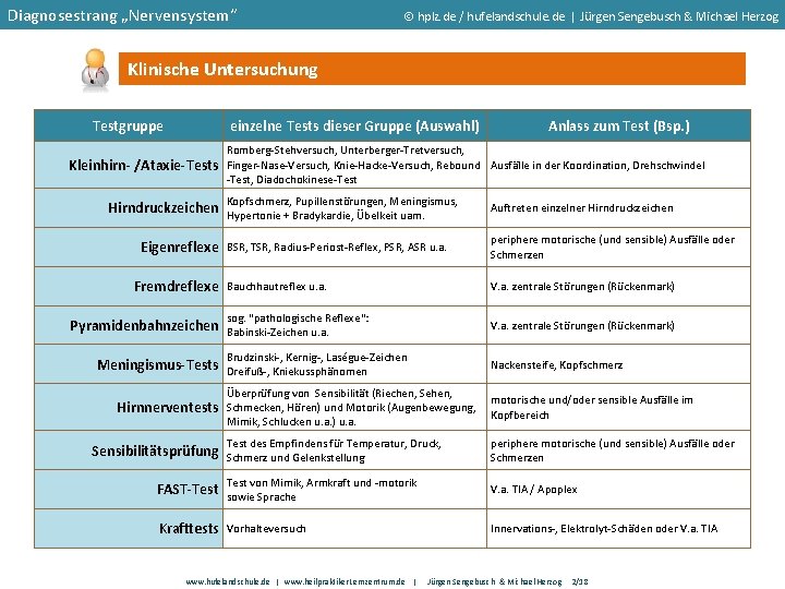 Diagnosestrang „Nervensystem“ hplz. de / hufelandschule. de | Jürgen Sengebusch & Michael Herzog Klinische