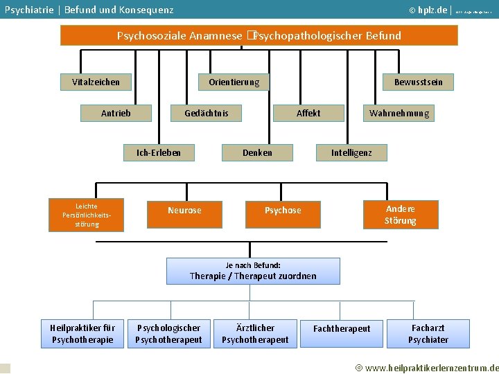 Psychiatrie | Befund Konsequenz hplz. de | Abb. : Jürgen Sengebusch Psychosoziale Anamnese �Psychopathologischer