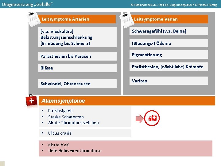 Diagnosestrang „Gefäße“ Leitsymptome Arterien hufelandschule. de / hplz. de| Jürgen Sengebusch & Michael Herzog