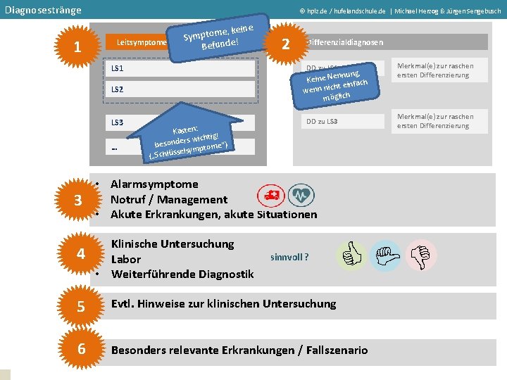 Diagnosestränge 1 hplz. de / hufelandschule. de | Michael Herzog & Jürgen Sengebusch Leitsymptome