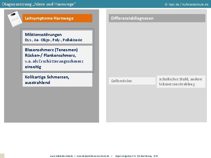 Diagnosestrang „Niere und Harnwege“ Leitsymptome Harnwege hplz. de / hufelandschule. de Differenzialdiagnosen Miktionsstörungen Dys-,