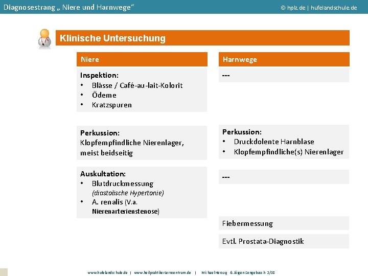 Diagnosestrang „ Niere und Harnwege“ hplz. de | hufelandschule. de Klinische Untersuchung Niere Harnwege