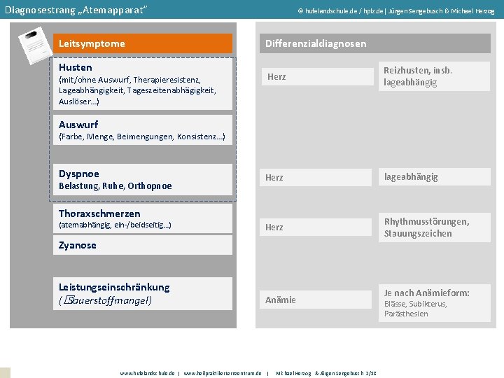 Diagnosestrang „Atemapparat“ Leitsymptome Husten (mit/ohne Auswurf, Therapieresistenz, Lageabhängigkeit, Tageszeitenabhägigkeit, Auslöser…) hufelandschule. de / hplz.