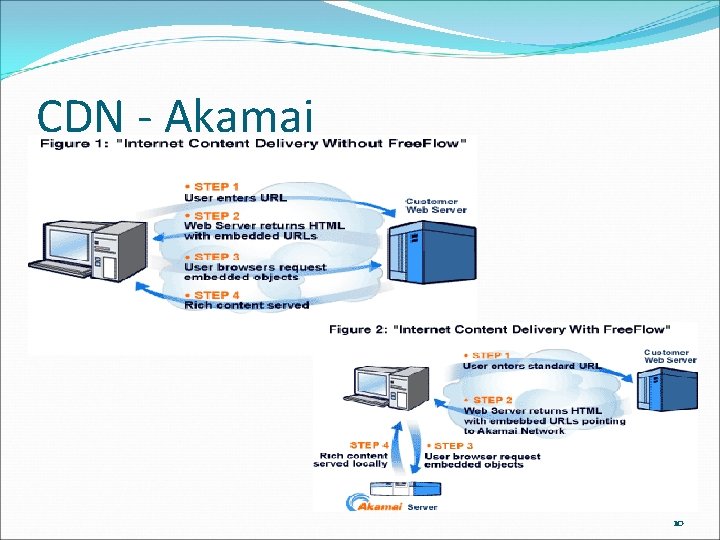 CDN - Akamai 10 