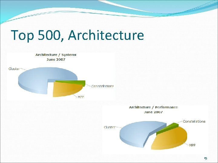 Top 500, Architecture 15 
