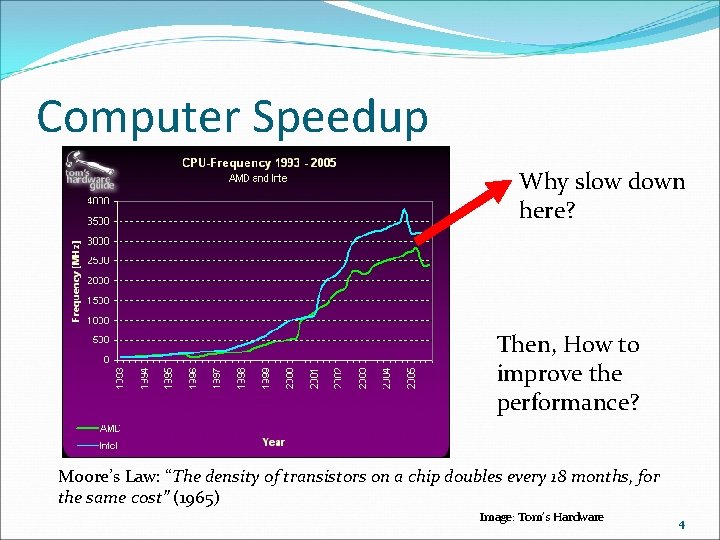 Computer Speedup Why slow down here? Then, How to improve the performance? Moore’s Law: