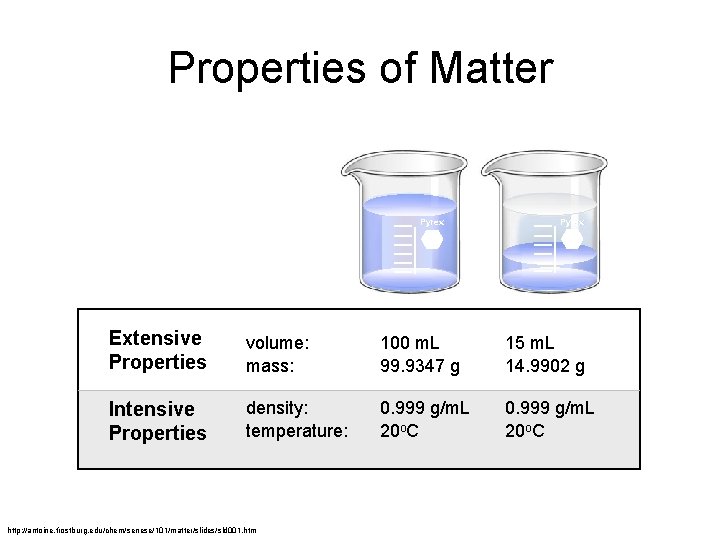 Properties of Matter Pyrex Extensive Properties volume: mass: 100 m. L 99. 9347 g