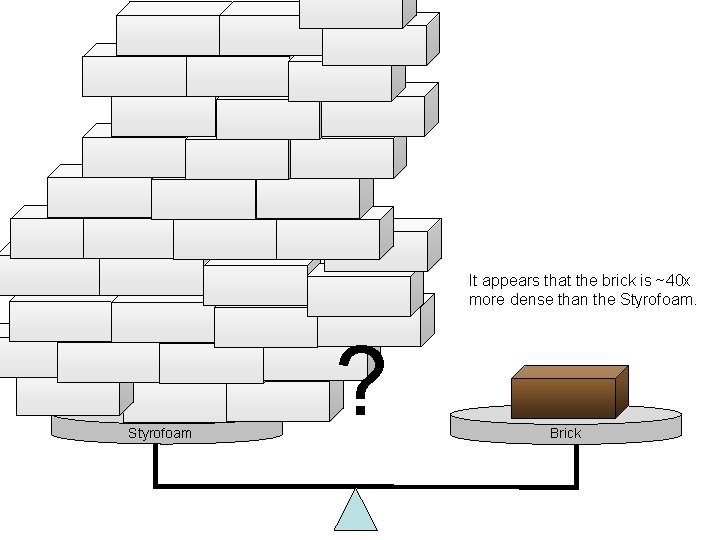 It appears that the brick is ~40 x more dense than the Styrofoam ?