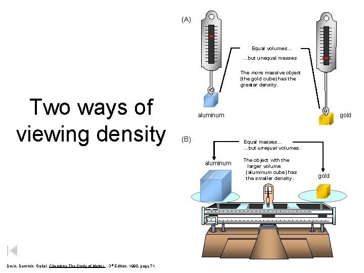 (A) Equal volumes… …but unequal masses The more massive object (the gold cube) has