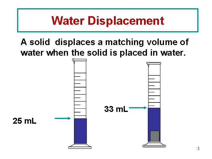 Water Displacement A solid displaces a matching volume of water when the solid is