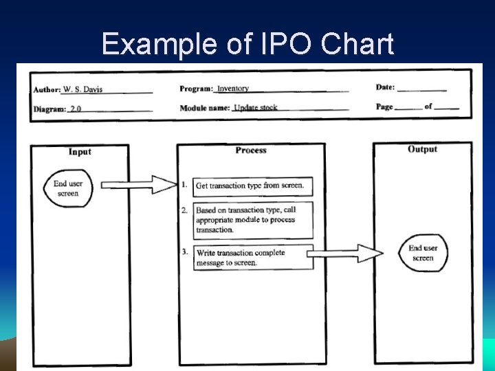 Example of IPO Chart 