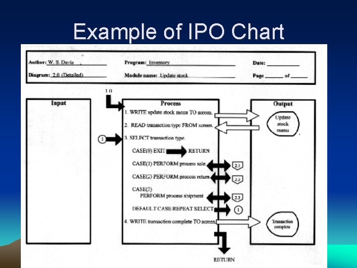 Example of IPO Chart 