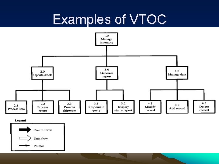 Examples of VTOC 