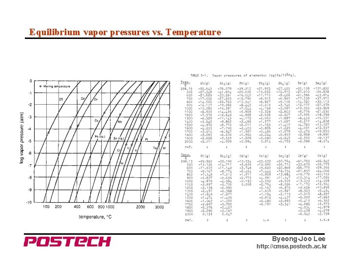 Equilibrium vapor pressures vs. Temperature Byeong-Joo Lee http: //cmse. postech. ac. kr 