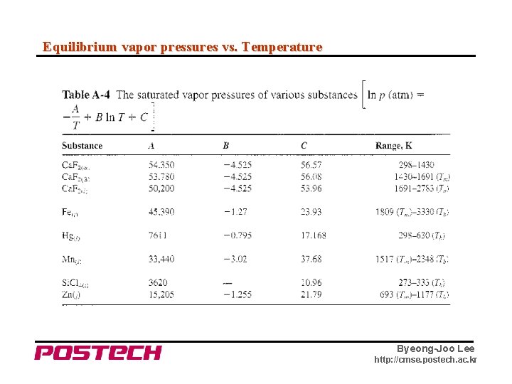 Equilibrium vapor pressures vs. Temperature Byeong-Joo Lee http: //cmse. postech. ac. kr 