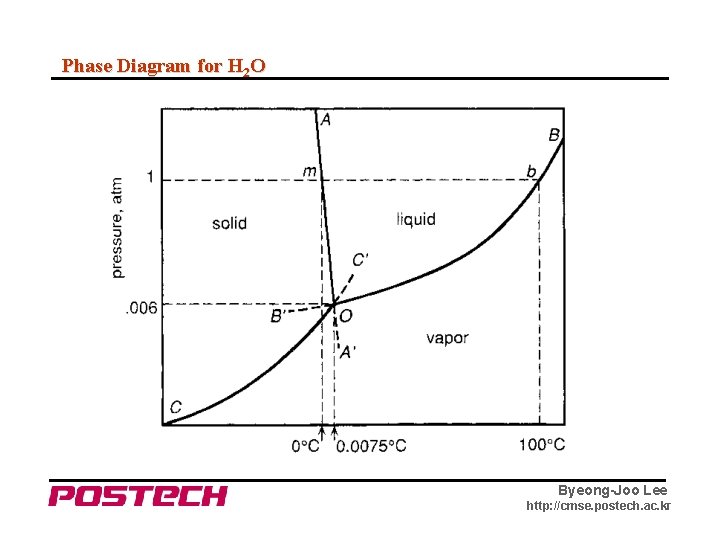 Phase Diagram for H 2 O Byeong-Joo Lee http: //cmse. postech. ac. kr 