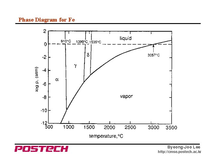 Phase Diagram for Fe Byeong-Joo Lee http: //cmse. postech. ac. kr 