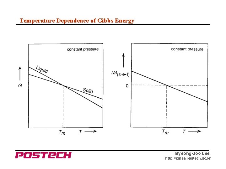 Temperature Dependence of Gibbs Energy Byeong-Joo Lee http: //cmse. postech. ac. kr 