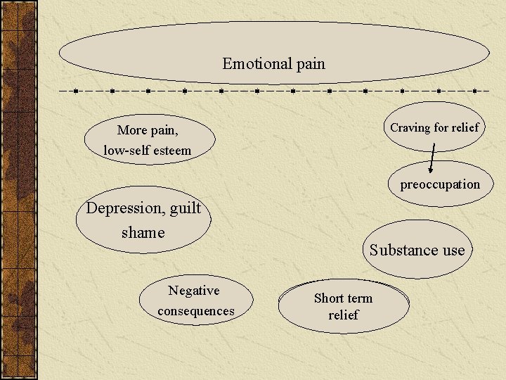 Emotional pain Craving for relief More pain, low-self esteem preoccupation Depression, guilt shame Negative