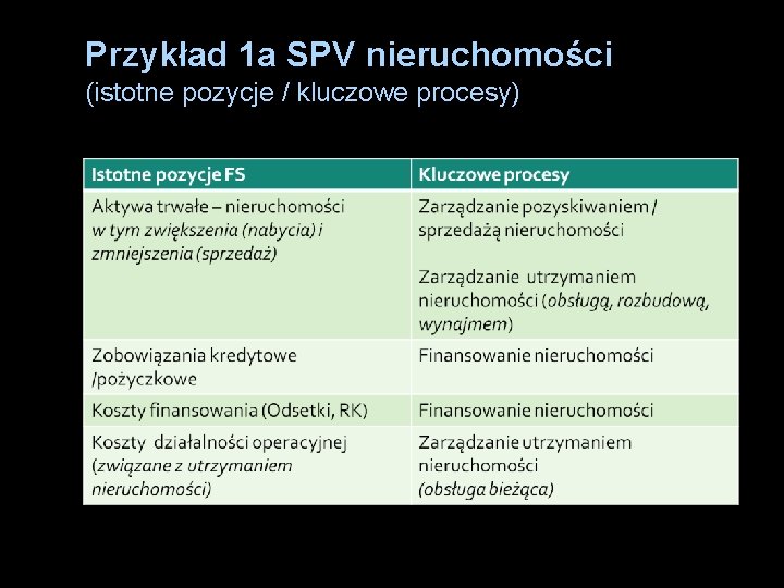 Przykład 1 a SPV nieruchomości (istotne pozycje / kluczowe procesy) 