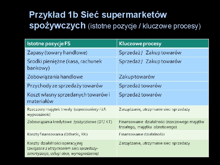 Przykład 1 b Sieć supermarketów spożywczych (istotne pozycje / kluczowe procesy) 