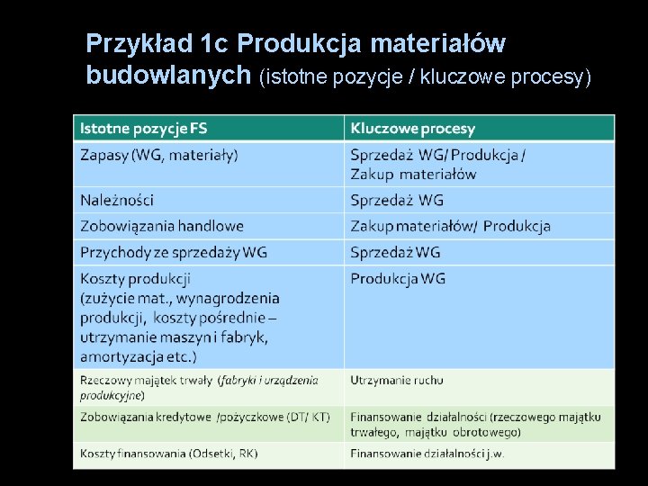 Przykład 1 c Produkcja materiałów budowlanych (istotne pozycje / kluczowe procesy) 