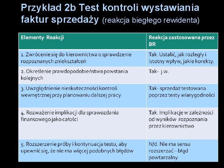 Przykład 2 b Test kontroli wystawiania faktur sprzedaży (reakcja biegłego rewidenta) 