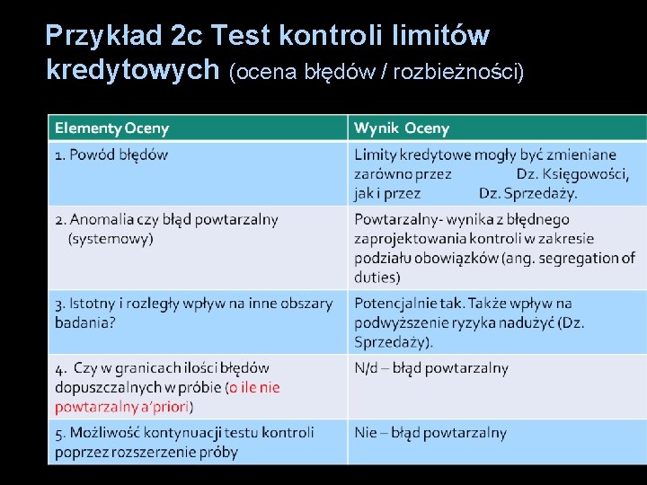 Przykład 2 c Test kontroli limitów kredytowych (ocena błędów / rozbieżności) 