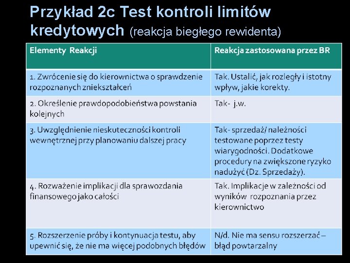 Przykład 2 c Test kontroli limitów kredytowych (reakcja biegłego rewidenta) 