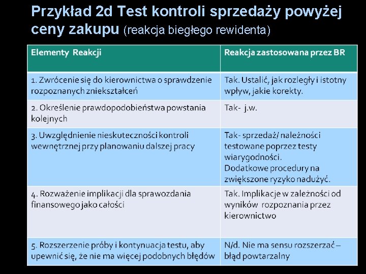 Przykład 2 d Test kontroli sprzedaży powyżej ceny zakupu (reakcja biegłego rewidenta) 