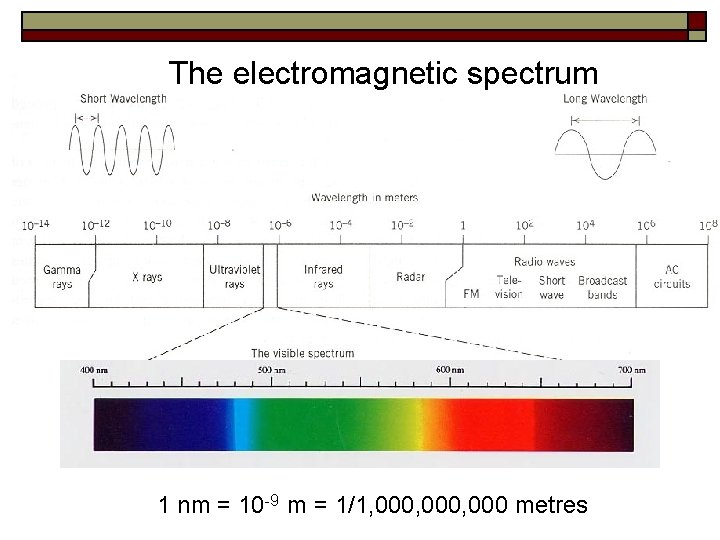 The electromagnetic spectrum 1 nm = 10 -9 m = 1/1, 000, 000 metres