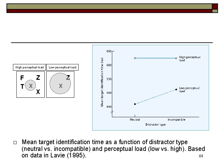 High perceptual load Z F T X X o Low perceptual load Z X