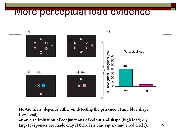 More perceptual load evidence No-Go trials: depends either on detecting the presence of any