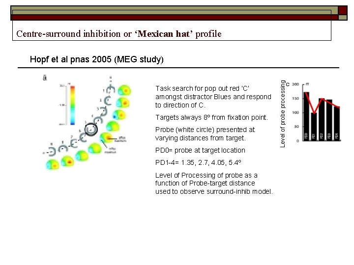 Centre-surround inhibition or ‘Mexican hat’ profile Task search for pop out red ‘C’ amongst