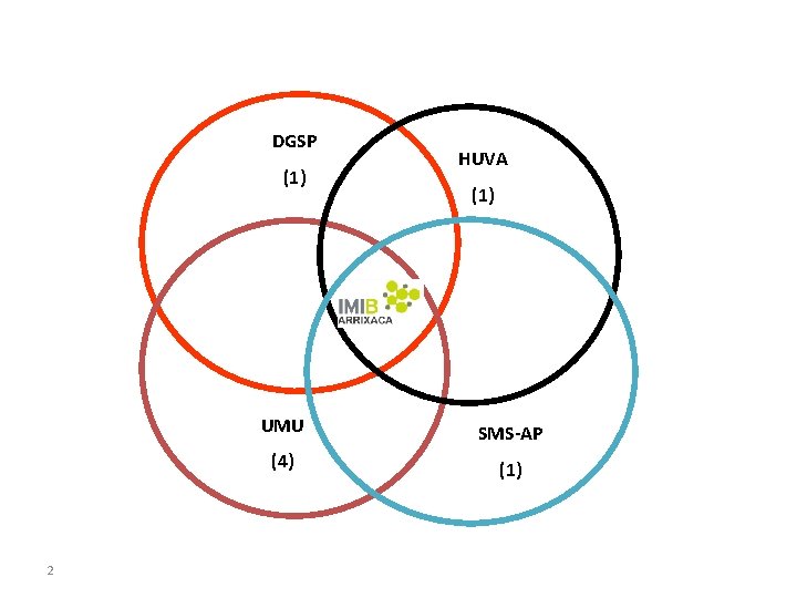 DGSP (1) 2 HUVA (1) UMU SMS-AP (4) (1) 