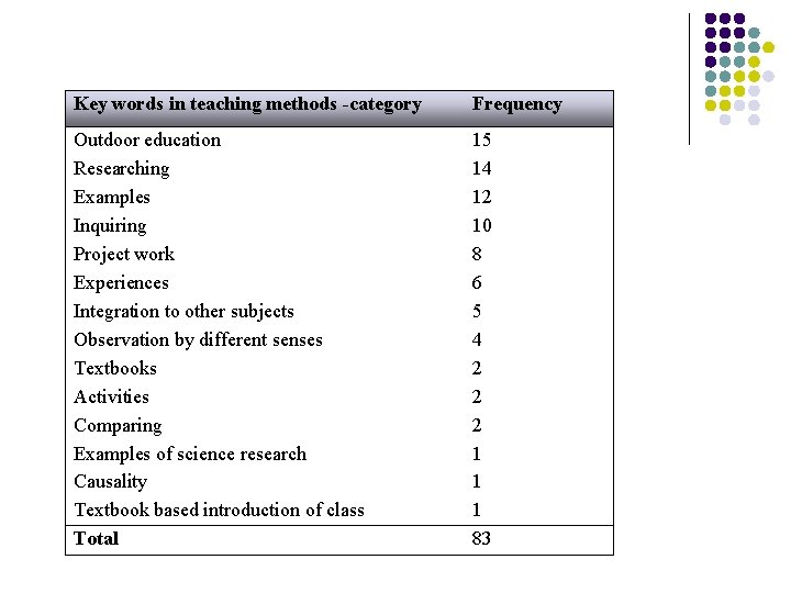 Key words in teaching methods -category Frequency Outdoor education Researching Examples Inquiring Project work