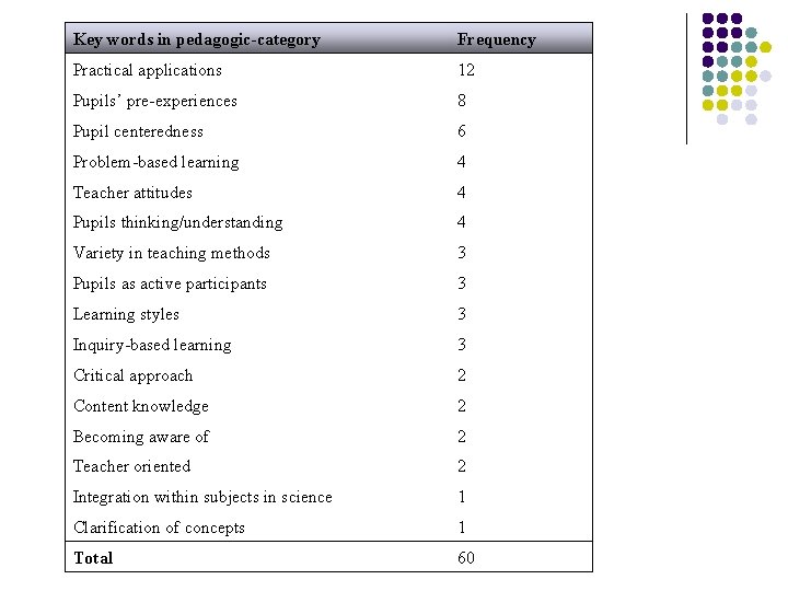 Key words in pedagogic-category Frequency Practical applications 12 Pupils’ pre-experiences 8 Pupil centeredness 6