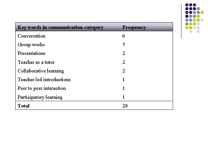 Key words in communication-category Frequency Conversation 6 Group works 5 Presentations 2 Teacher as