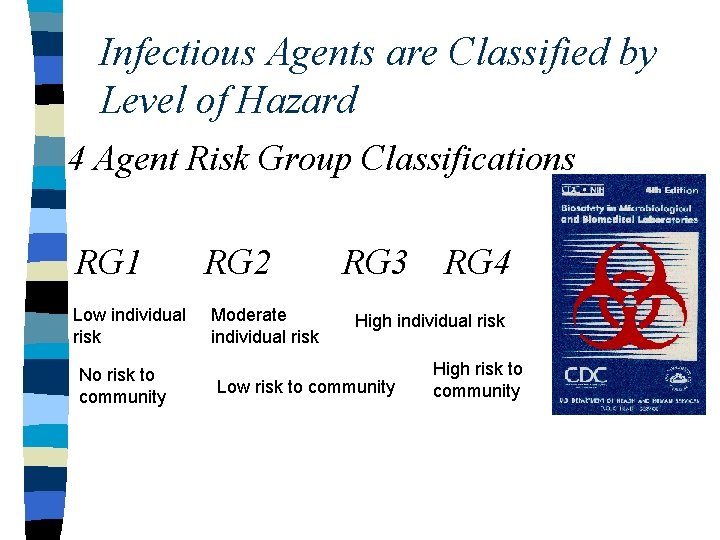 Infectious Agents are Classified by Level of Hazard 4 Agent Risk Group Classifications RG