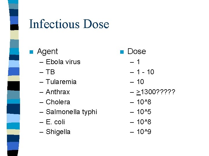 Infectious Dose n Agent – – – – Ebola virus TB Tularemia Anthrax Cholera