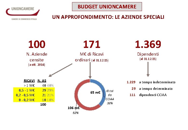 BUDGET UNIONCAMERE UN APPROFONDIMENTO: LE AZIENDE SPECIALI 100 N. Aziende censite (a ott. 2016)