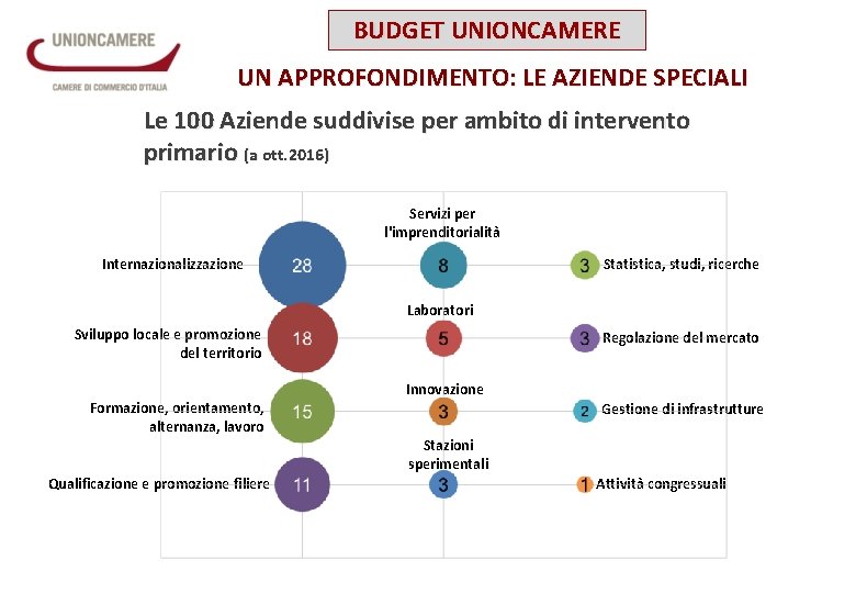 BUDGET UNIONCAMERE UN APPROFONDIMENTO: LE AZIENDE SPECIALI Le 100 Aziende suddivise per ambito di